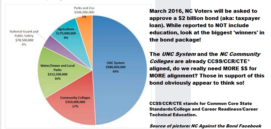 Update: CCSS, CTE, STEM, and Connect NC Bond