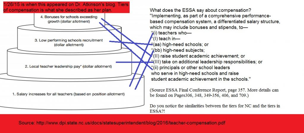 Tiers of Every Student Succeeds Act (ESSA) Graphic